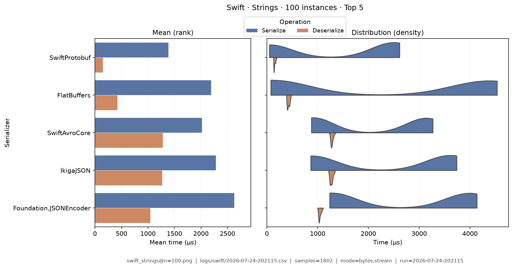 Strings · 100 instances