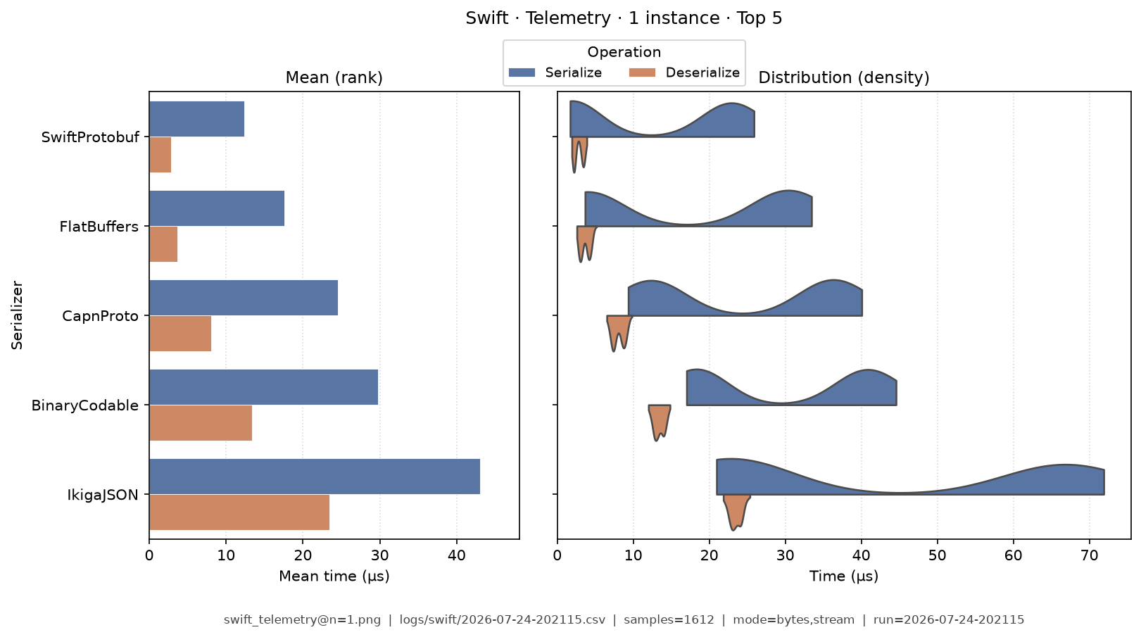 Telemetry · 1 instance