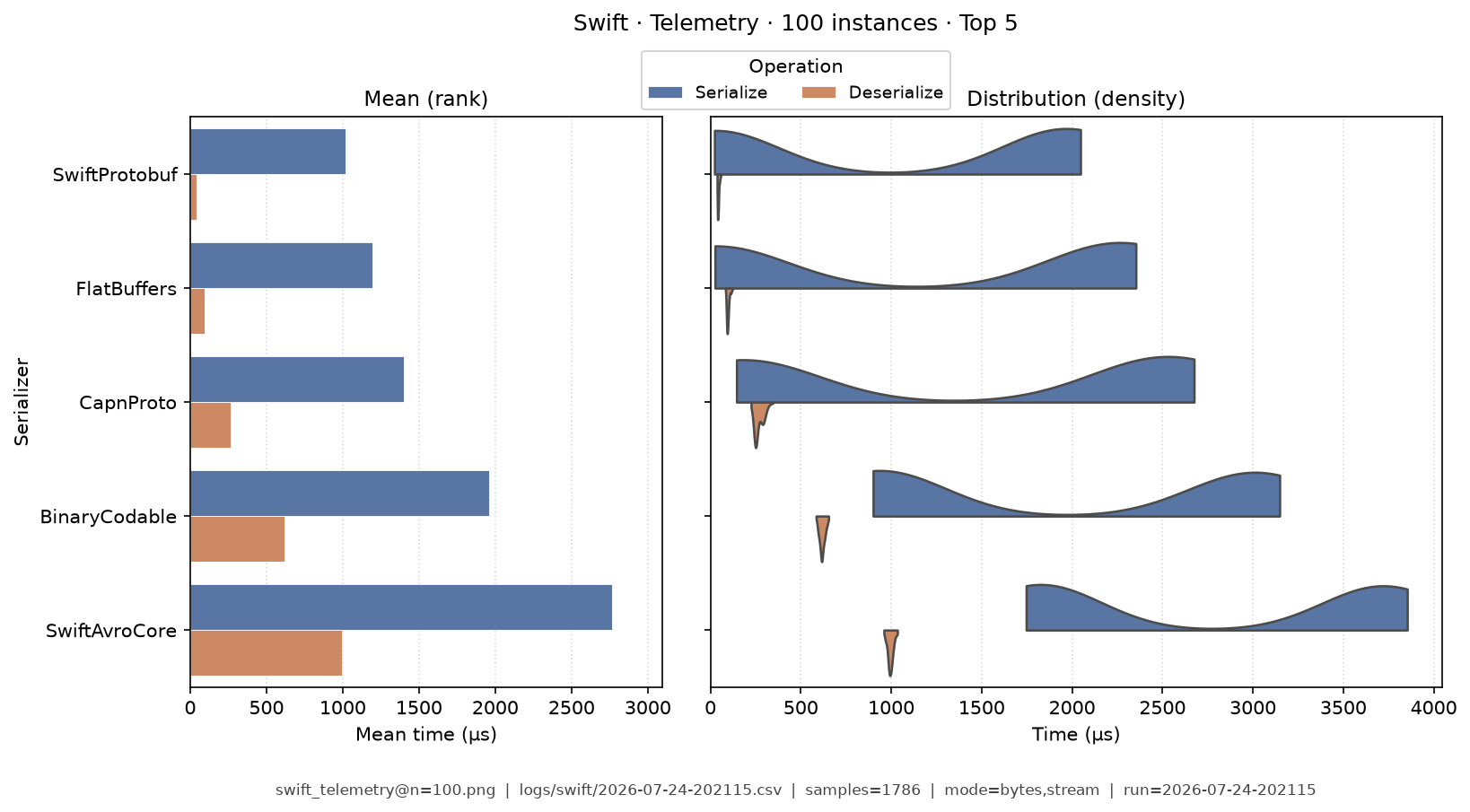 Telemetry · 100 instances