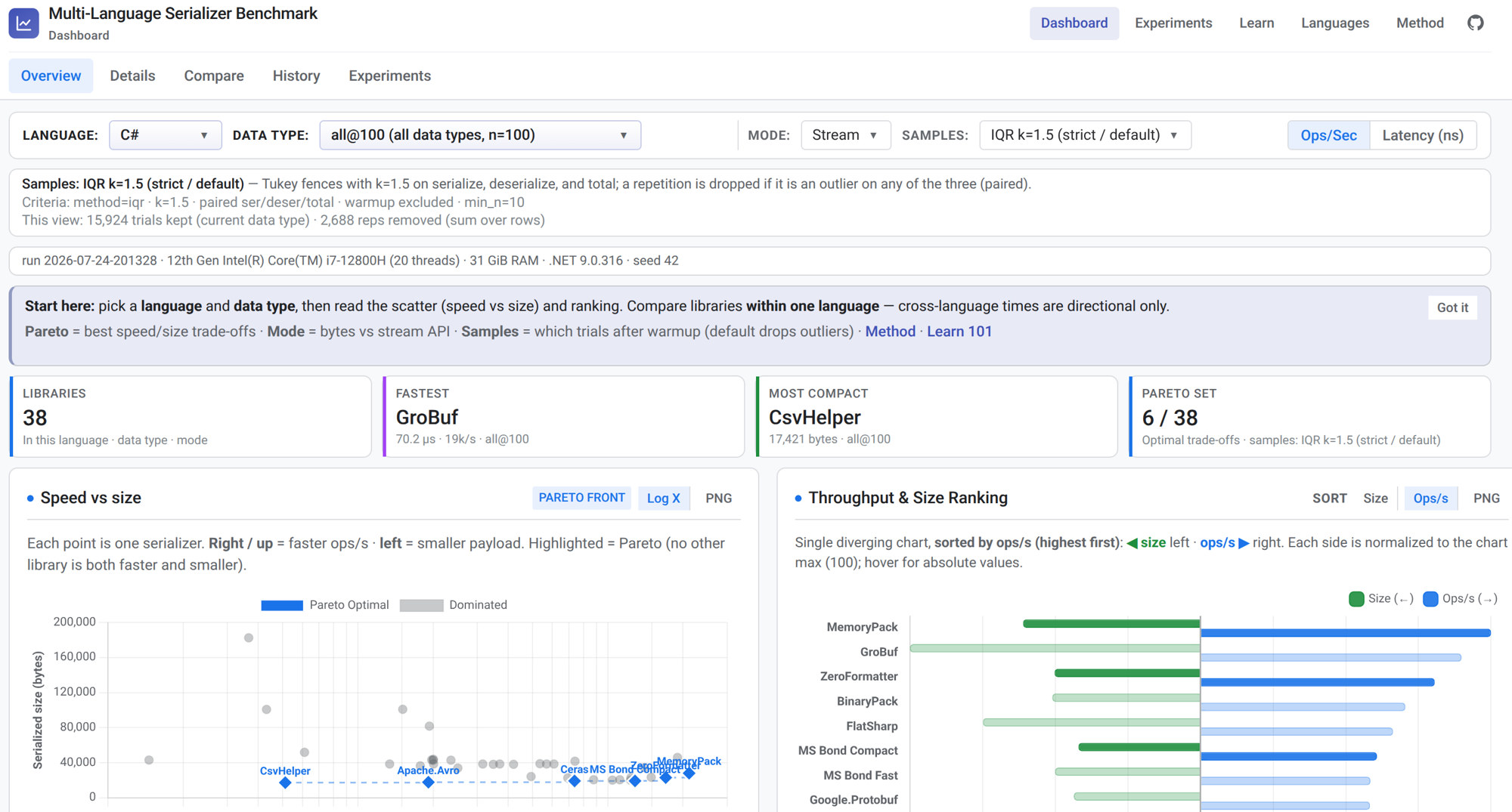 Live Dashboard: language and data-type filters, speed vs size scatter, and throughput ranking