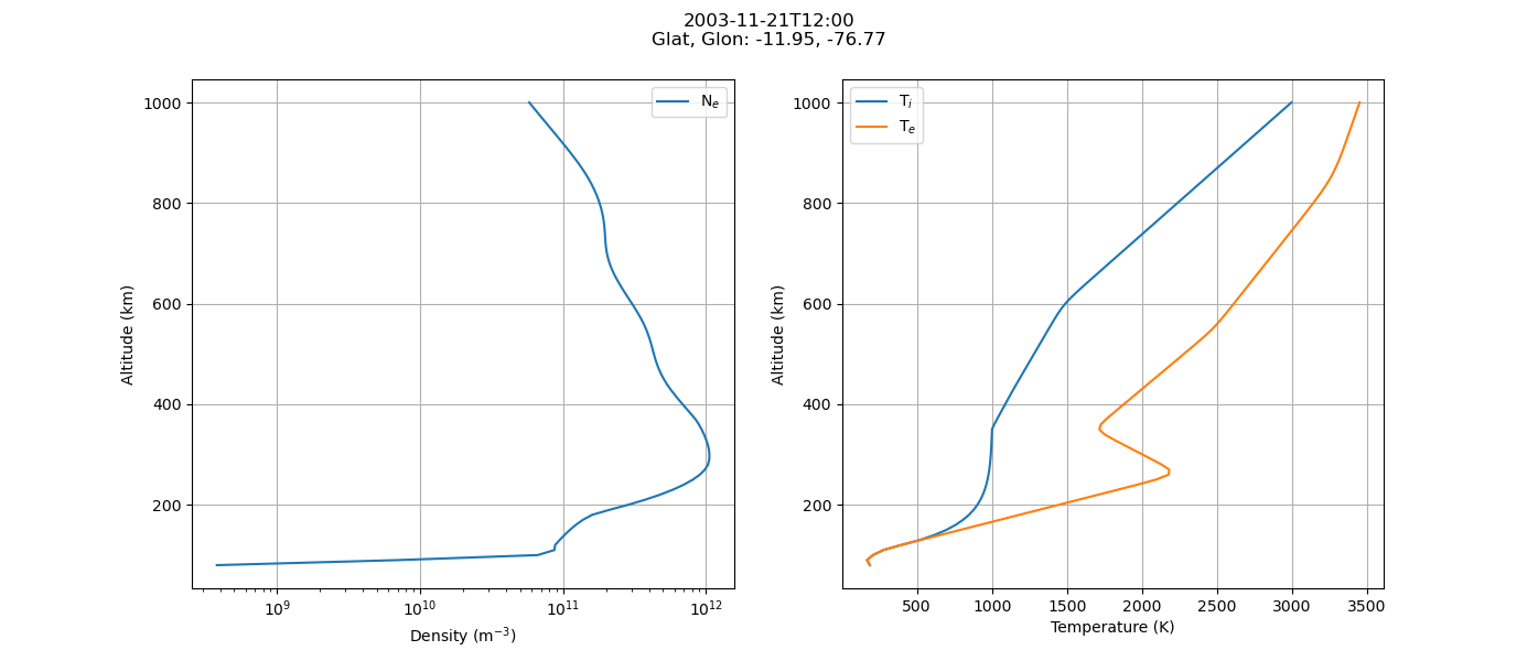 Altitude Profile