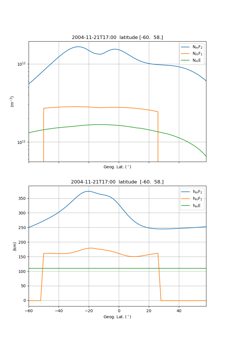 Latitude Profile