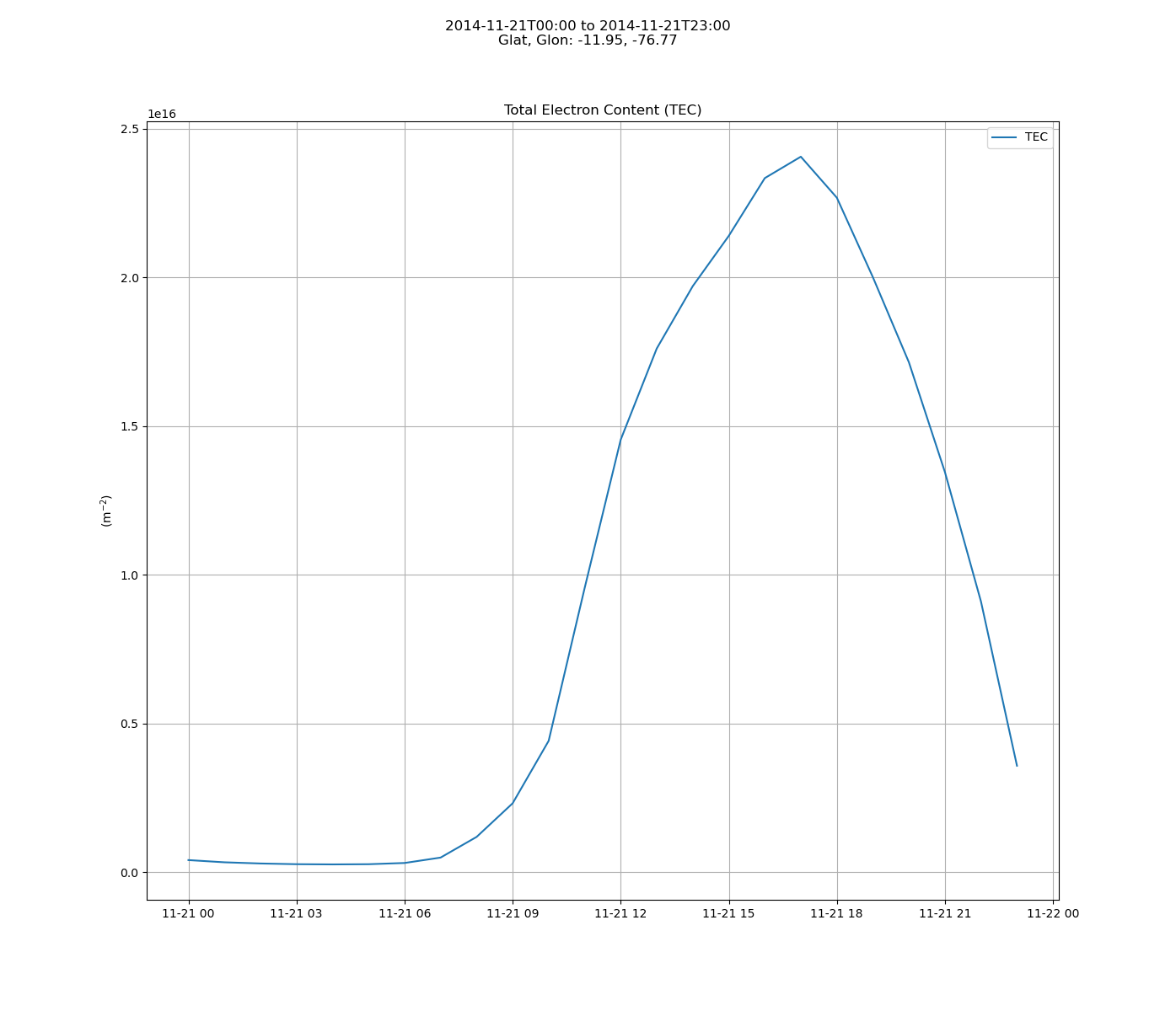 Time Profile TEC